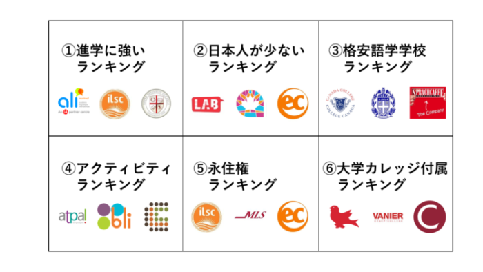 モントリオールの語学学校１５校を６つの軸でランキング！