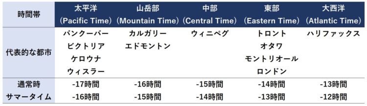カナダには６つの時間帯がある！主要１２都市の日本との時差一覧。