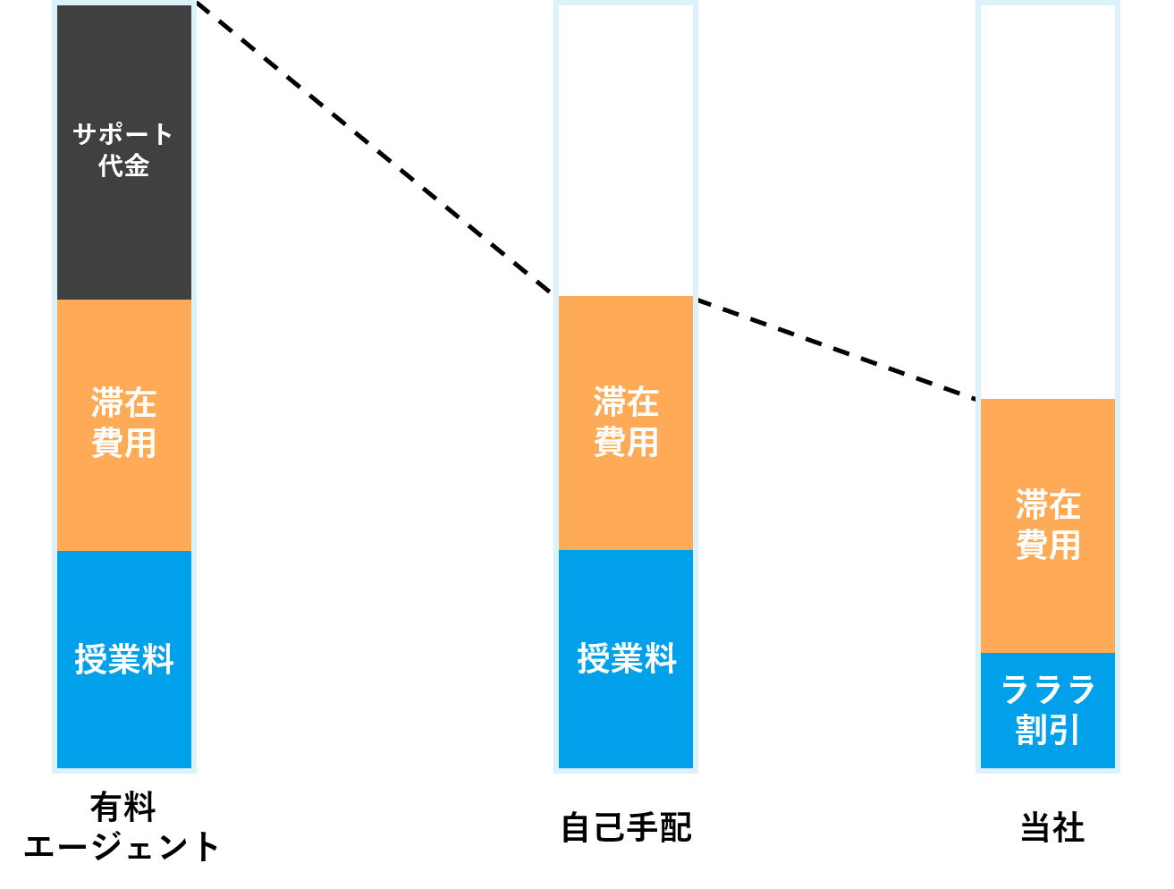 格安カナダ留学ならラララ カナダ